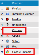 Chrome wird zu Google chrome